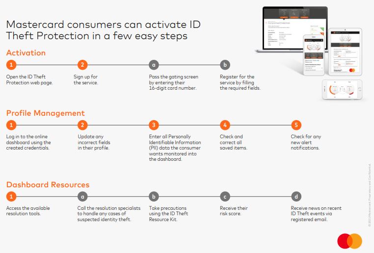 Mastercard ID Theft Protection process